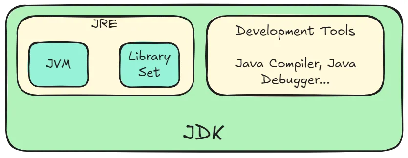 JVM, JRE ve JDK ilişkisi